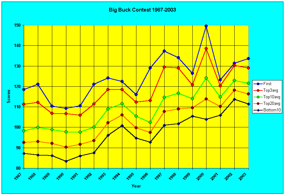 Big Buck Contest 1987-2003